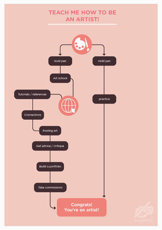 How To Be An Artist
